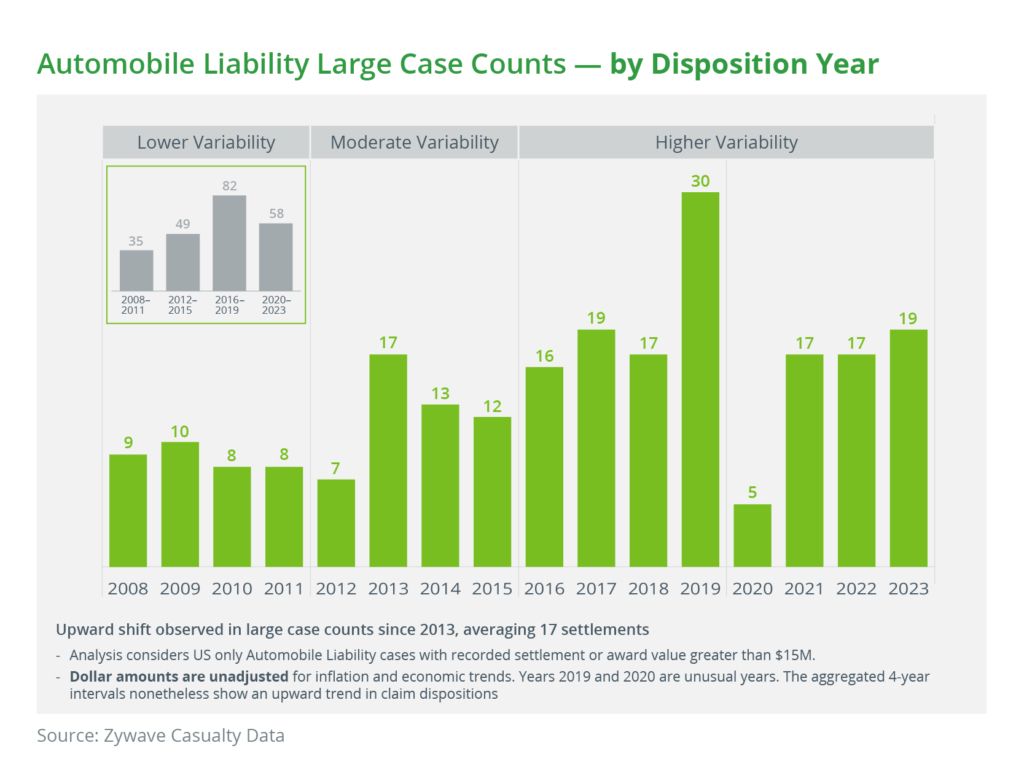 woodruff sawyer graph auto liability large cases graph by disposition year