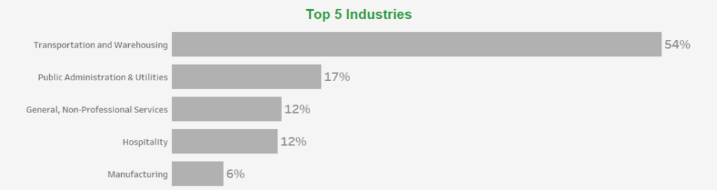 top 5 industries